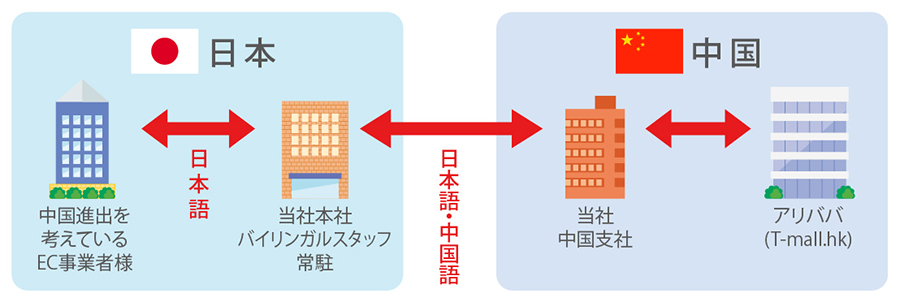 中国進出を考えているEC事業者様と当社本社とのやりとりは全て日本語です。当社本社から中国支社へ日本語・中国語で指示を出し、中国支社がアリババとの手続きを行います。