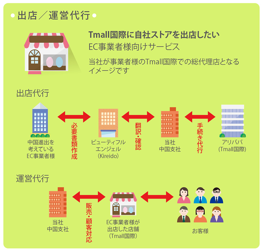 天猫国際に自社ストアを出店したいEC事業者様向けサービスです。